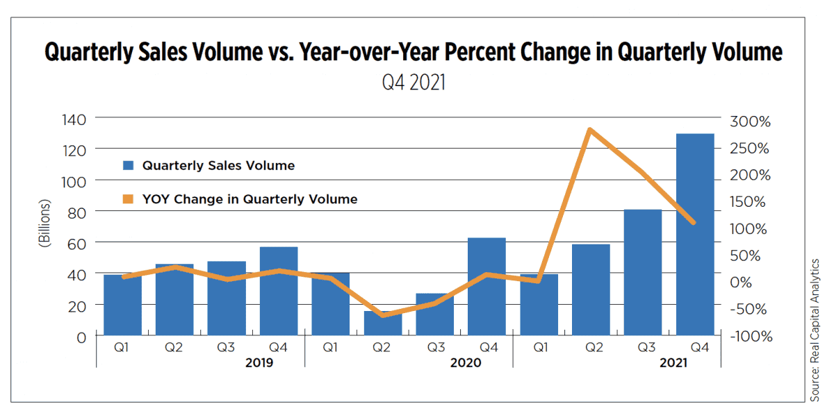 quarterly sales volume versus year over year % change in quarterly volume, q4 2021