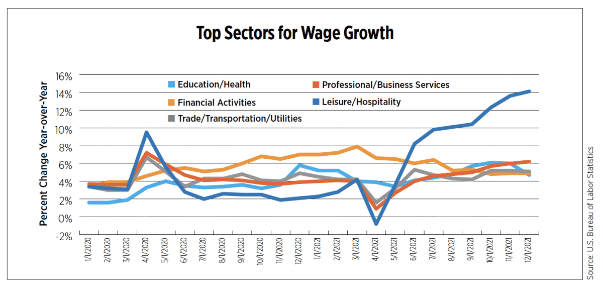 top sectors for wage growth