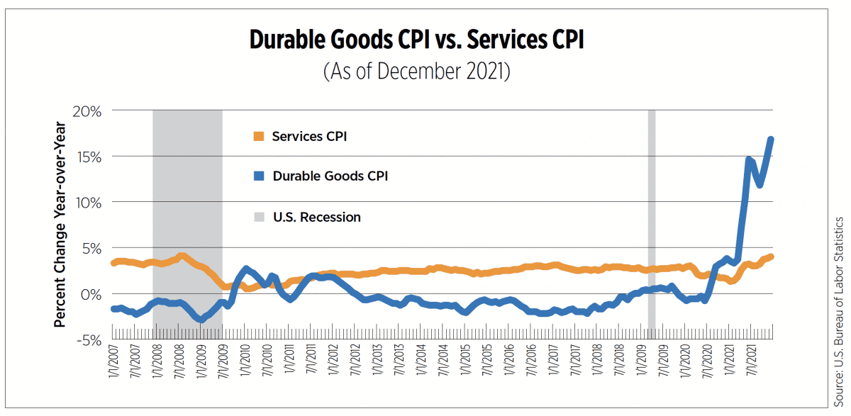 durable goods cpi vs services cpi (as of december 2021)