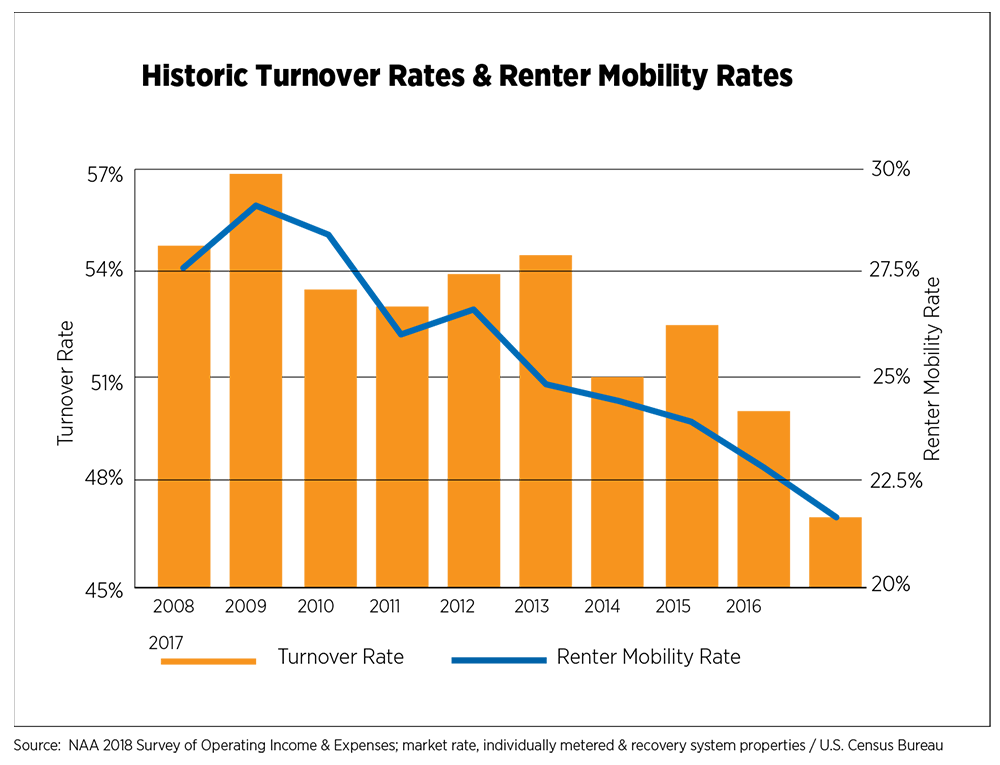 Rental Operation and Expenses: Historic Turnover Rates & Renter Mobility Rates