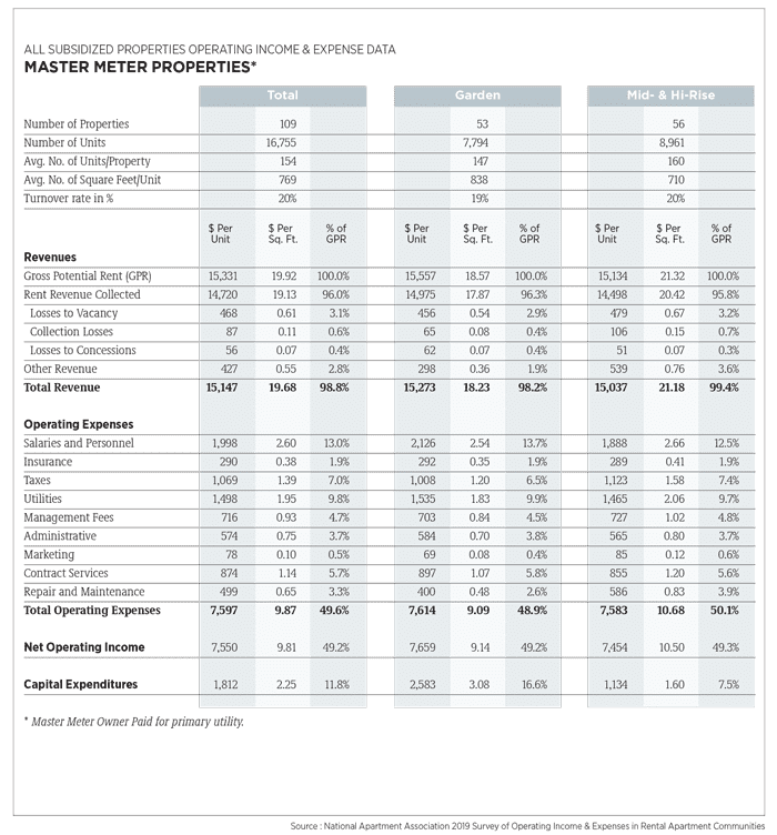 Subsidized Master meter properties