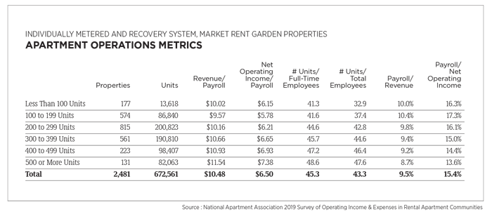 Apartment Operations Metrics