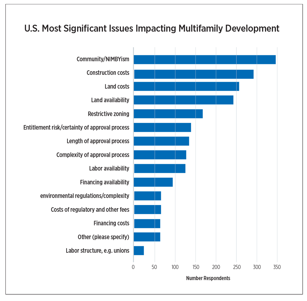 U.S. Most Significant Issues Impacting Multifamily Development