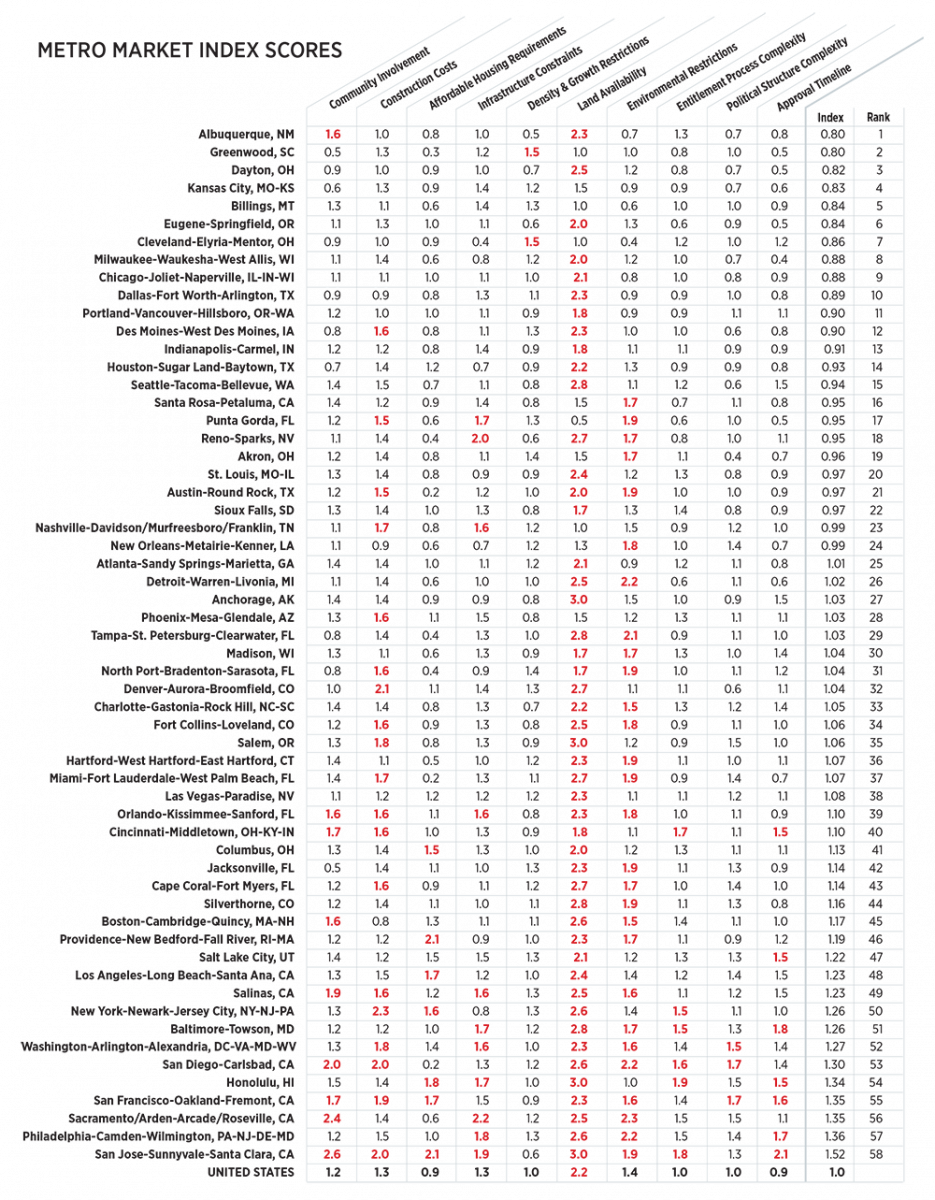 Metro Market Index Scores