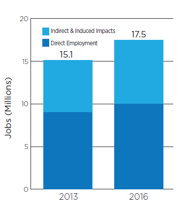 Employment Impact