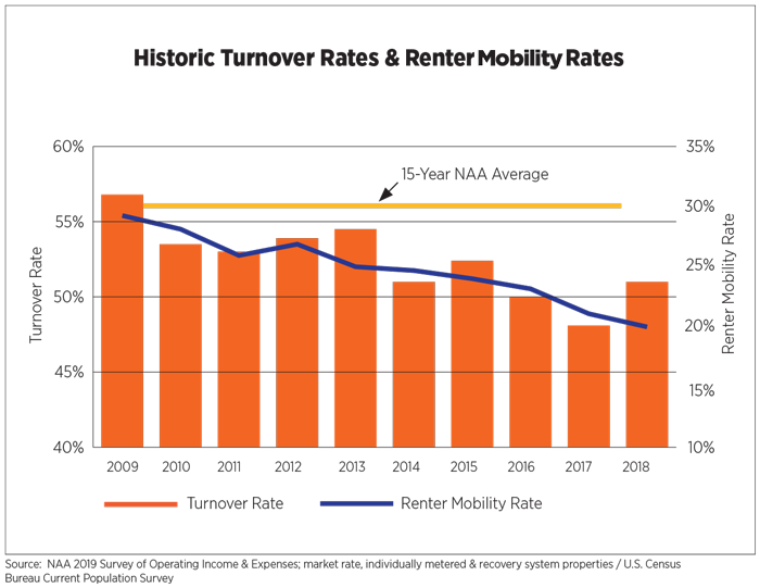 Historic Turnover Rates & Renter Mobility Rates