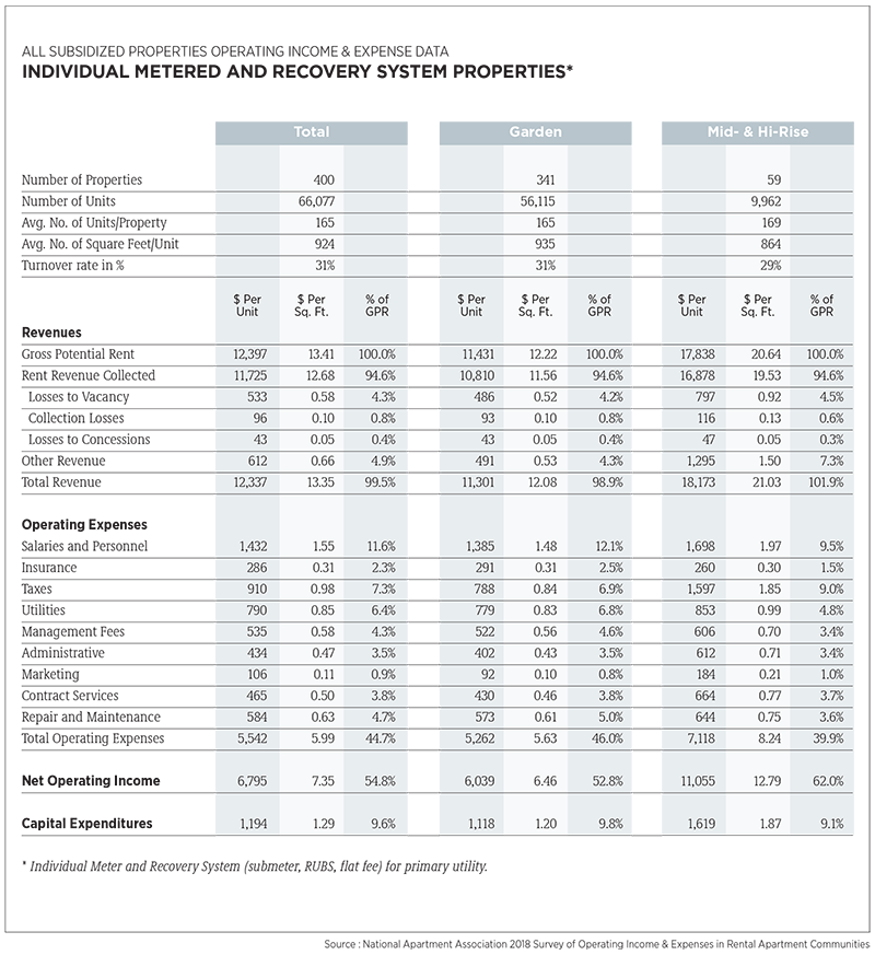 All Subsidized Properties Operating Income & Expenses Data