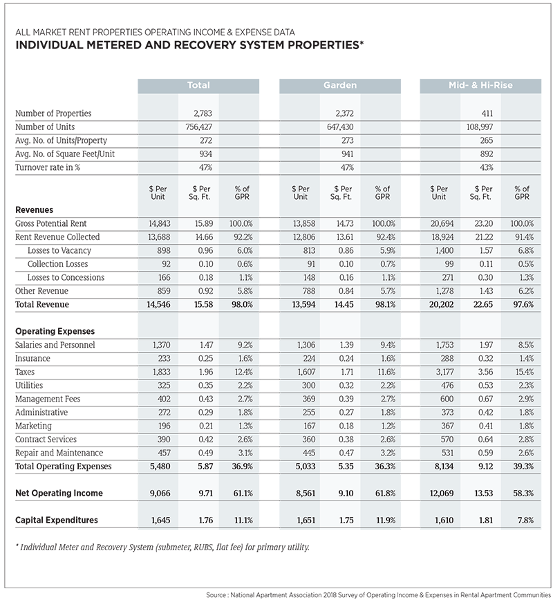 All Market Rent Properties Operating Income & Expense Data