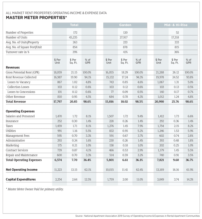 Master Meter Properties