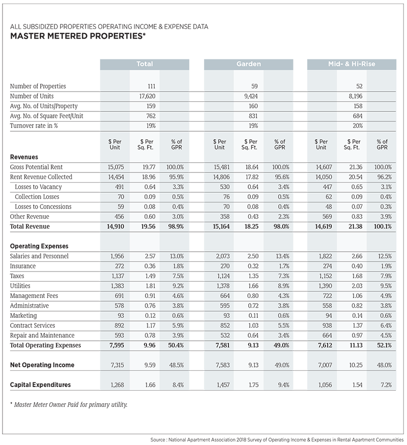 All Subsidized Properties Operating Income & Expenses Data