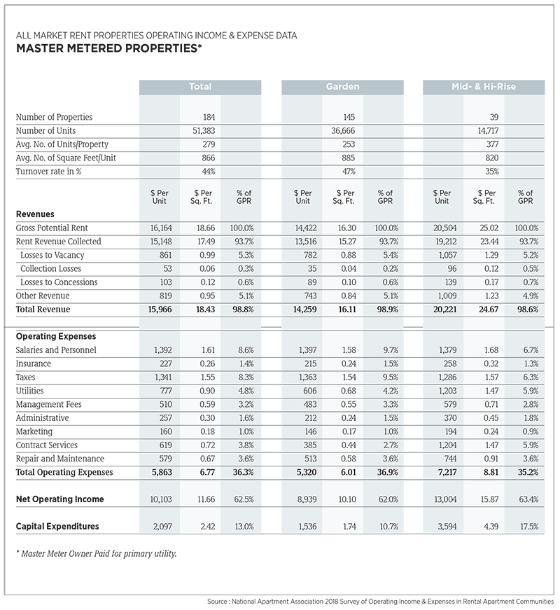 All Market Rent Properties Operating Income & Expenses Data