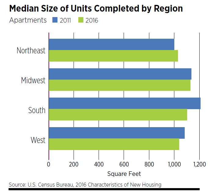 Median Size of Units Completed by Region - Apartments