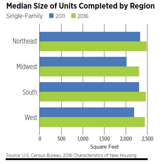 Median Size of Units Completed by Region - Single Family