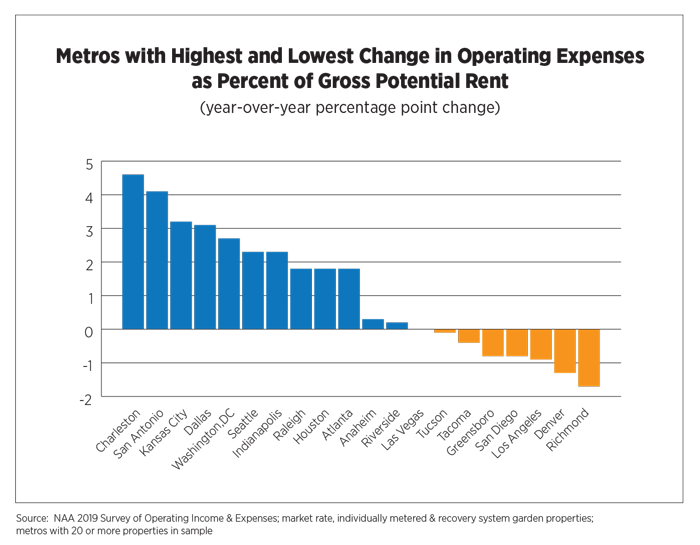 Metros with Highest and Lowest Changes in Operating Expenses