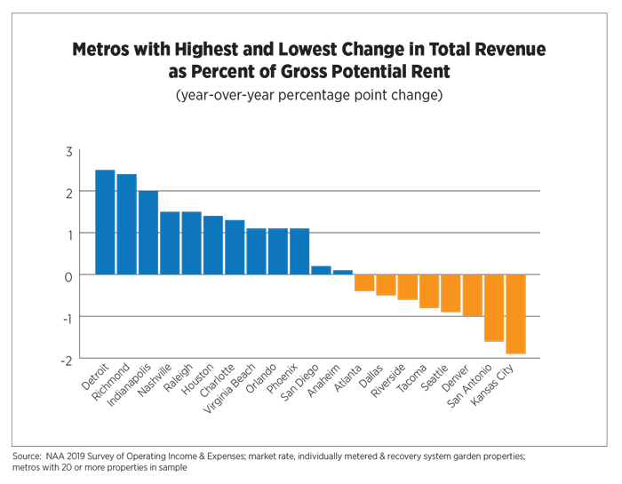 Metros with Highest and Lowest Change in Total Revenue as Percent of Gross Potential Rent