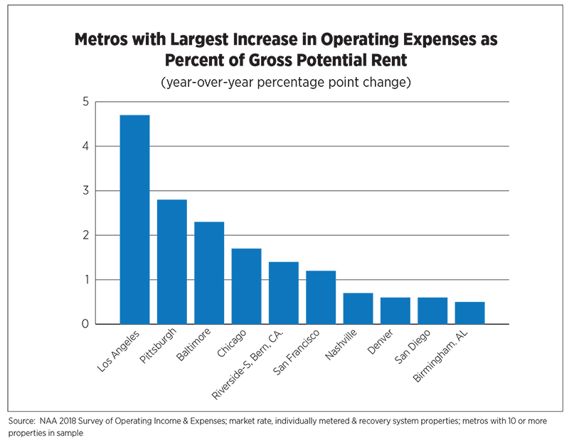 Metros with Largest Increase in Rental Operating Expenses as % of Gross Potential Rent