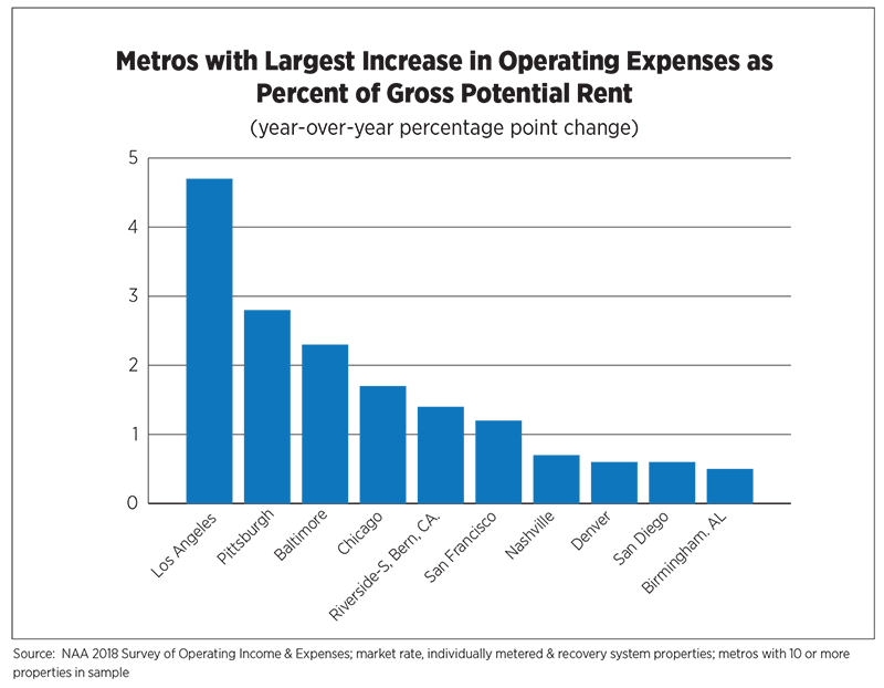 2018 Naa Survey Of Operating Income Expenses In Rental