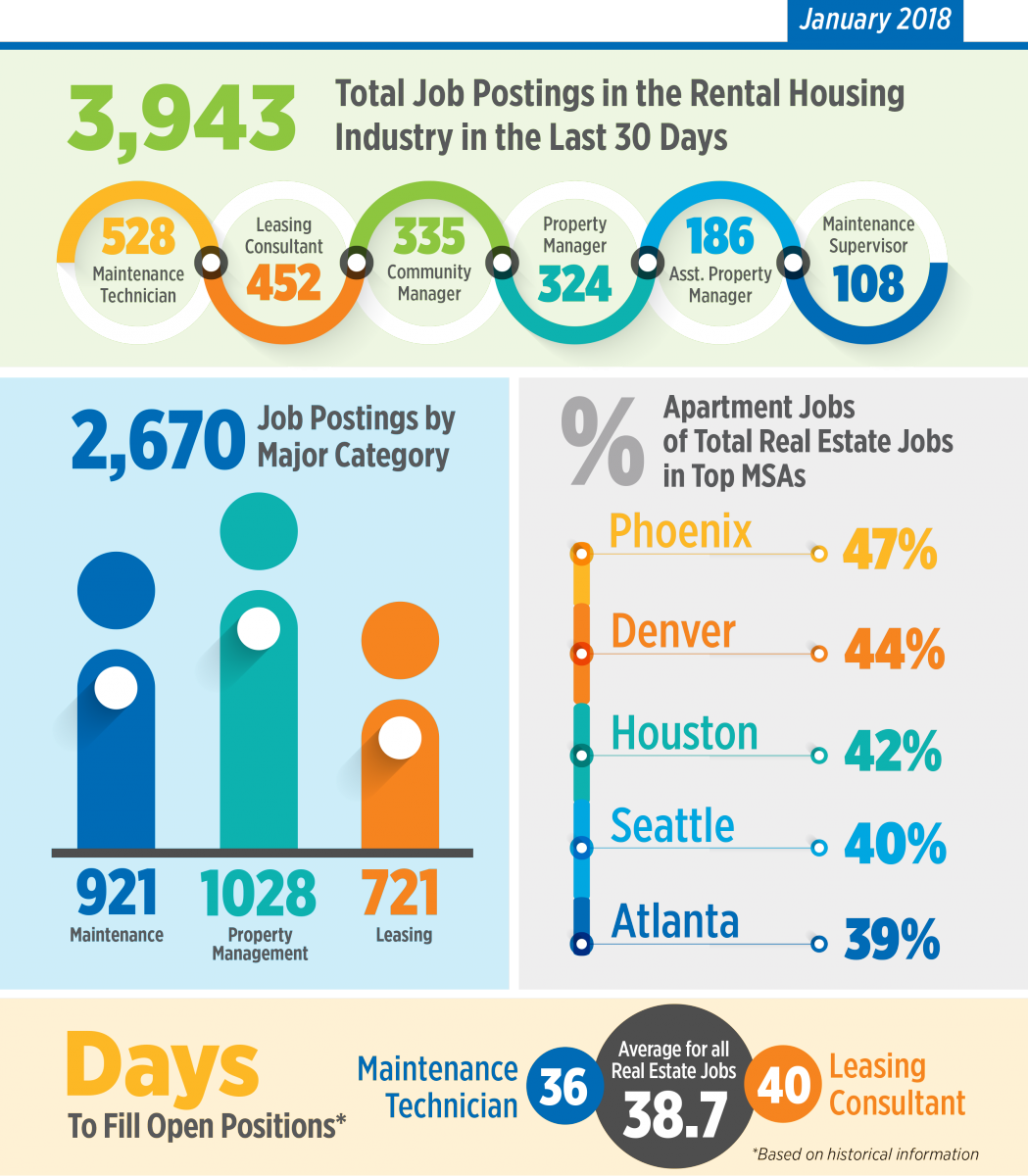 Apartment Jobs Snapshot - January 2018