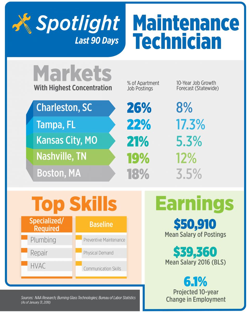 Apartment Jobs Snapshot - January 2018