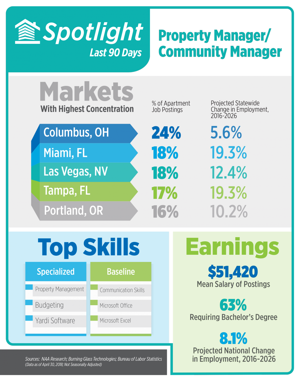 Apartment Job Snapshot April 2018