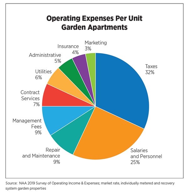 Operating Expenses Per Unit - Garden Apartments