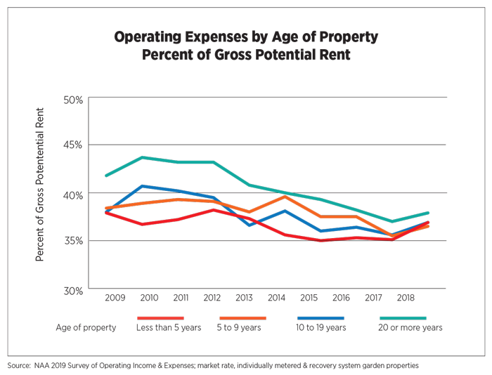 Operating Expenses by Age of Property