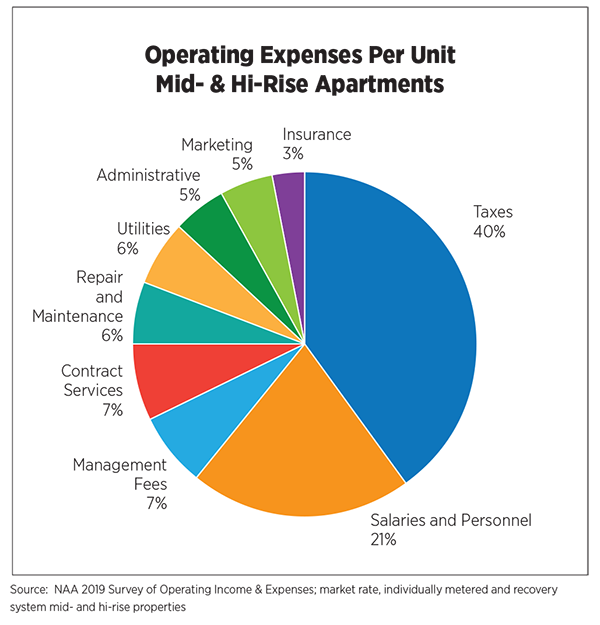 Operating Expenses Per Units - Mid & Hi-rise Apartments