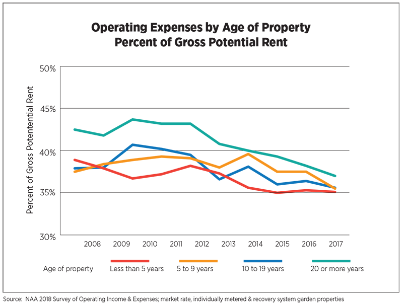 Rental Operating Expenses by Age of Property % of Gross Potential Rent