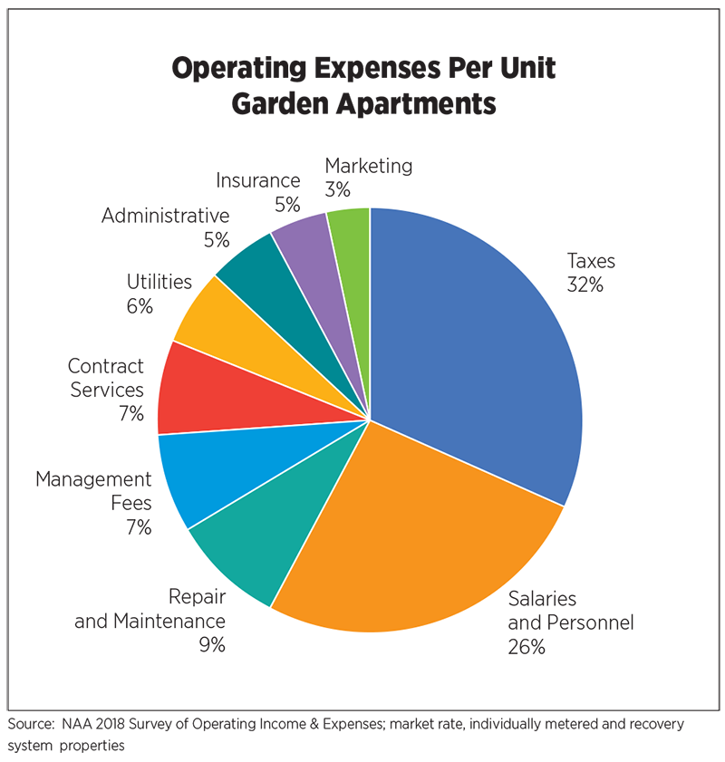 Rental Operating Expenses Per Unit Garden Apartments