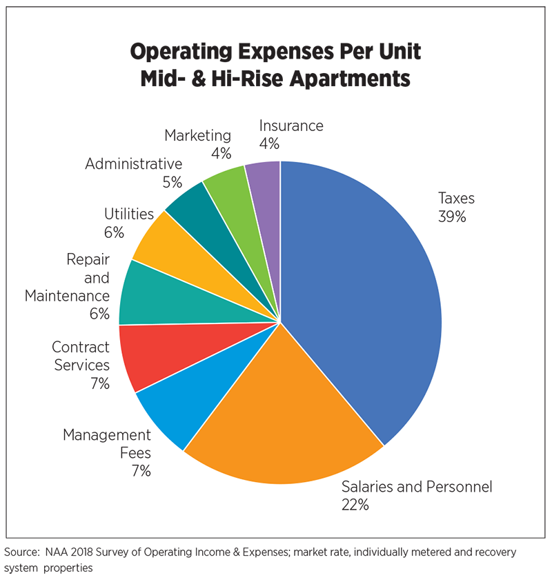 Rental Operating Expenses Per Unit Mid- & HiRise Apartments