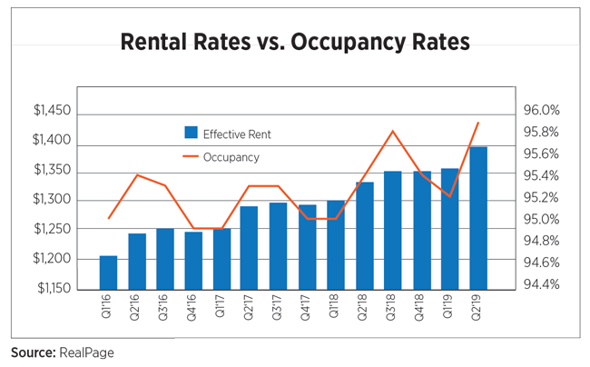 Rental Rates vs. Occupancy Rates