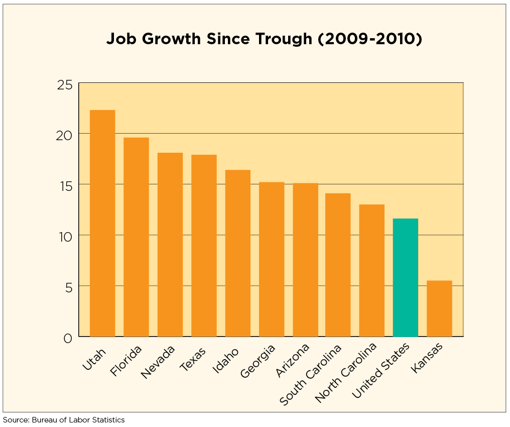 Job Growth 2009-2010