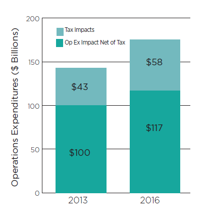 Tax Impact - Operating Expenses