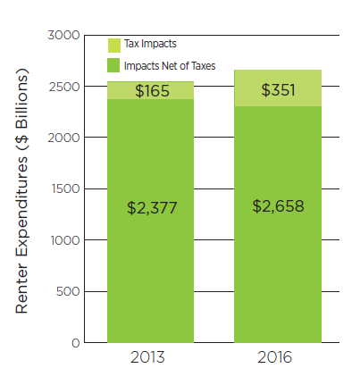 Tax Impact Renter Spending