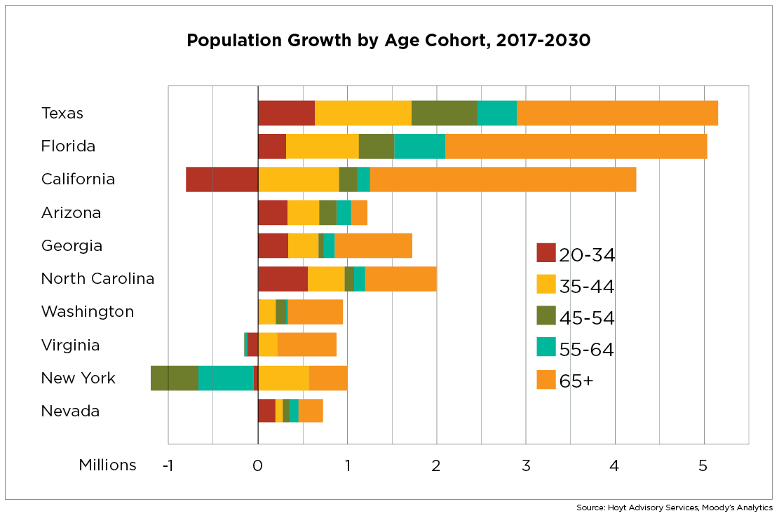 Population Growth by Age