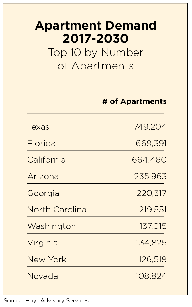 Apartment Demand by number