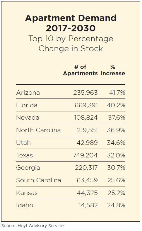 Apartment Demand by percentage