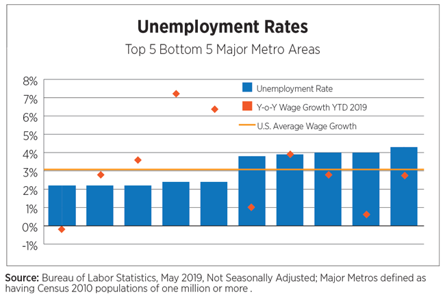 Unemployment Rates