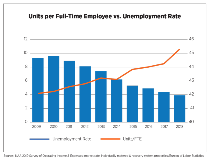 Units Per Full-Tim Employee vs. Unemployment Rate