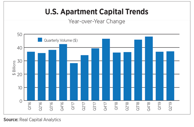 US Apartment Capital Trends