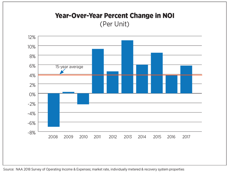 Year Over Year Percent Change in NOI