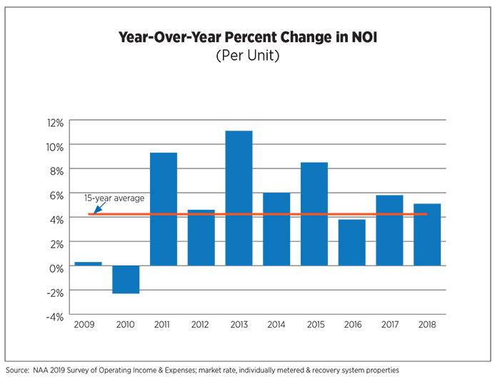 YOY Percent Change in NOI (Per Unit)