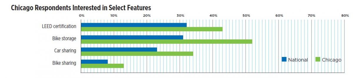 Chicago Respondents Interested in Select Features