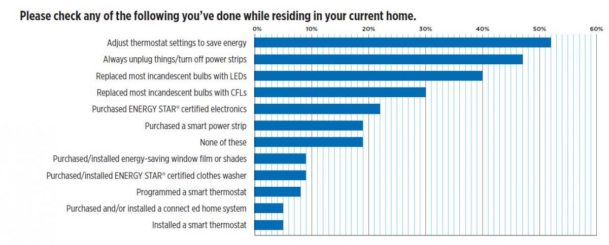 You've done while residing in your current home