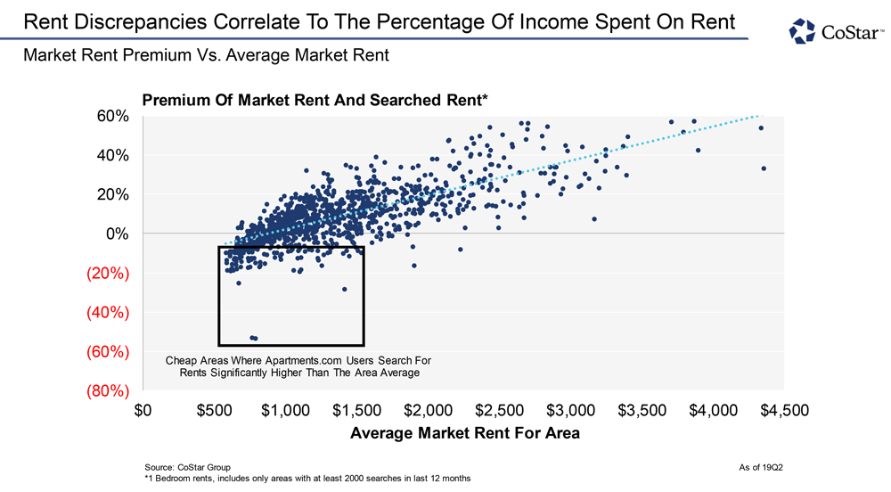 Rent Discrepancies Correlate to the Percentage of Income Spent on Rent