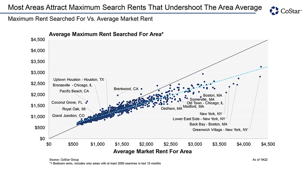 Most Areas Attract Maximum Search Rents that Undershoot the Area Average