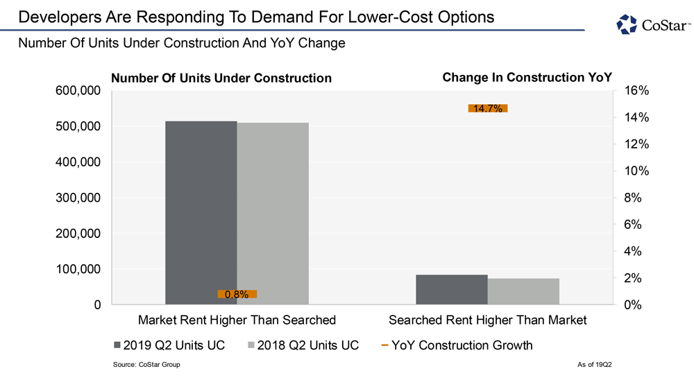 Developers Are Responding to Demand for Lower-Cost Options