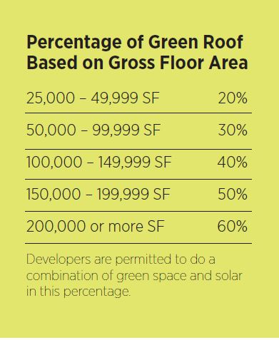 Green Roofs Coming To A City Near You National Apartment Association