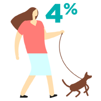 Renter Demographics: Pet People 4%
