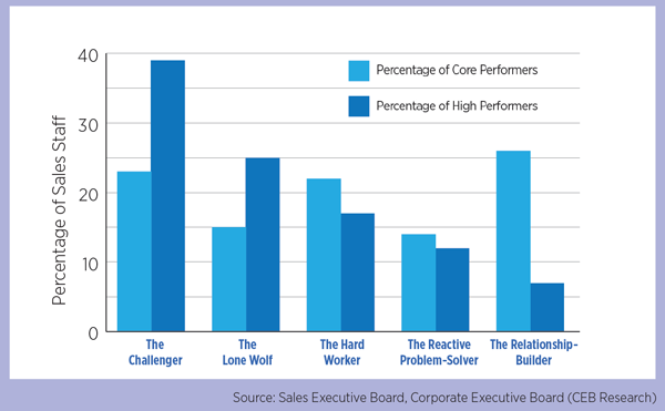 Percentage of Sales Staff